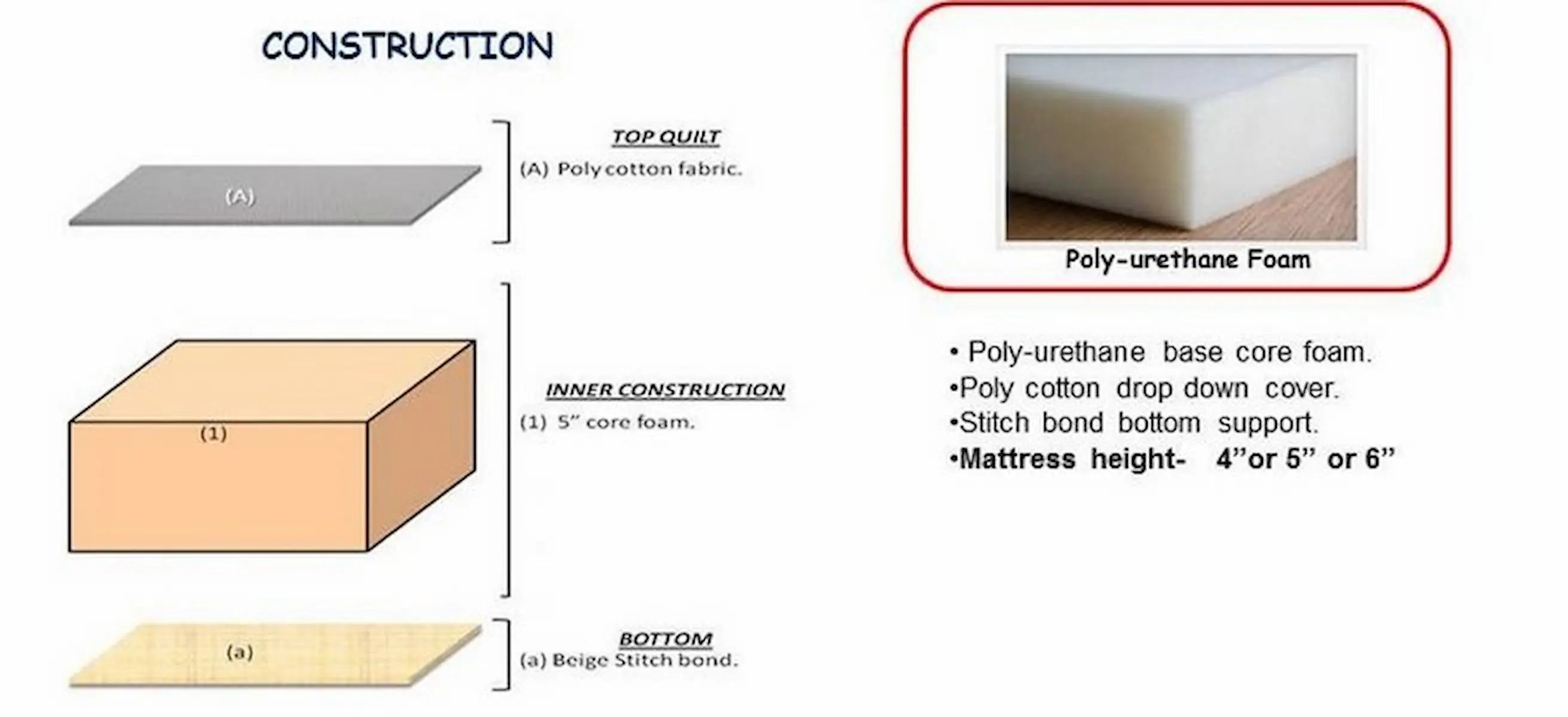 Illustration montrant la construction dun matelas en mousse, incluant des couches de polyuréthane et un revêtement en coton.